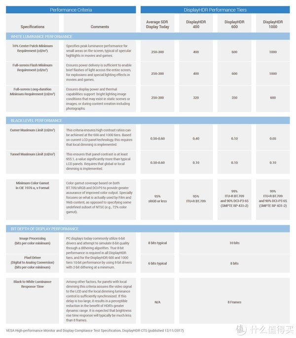 Display HDR Spec 12/11/2017
