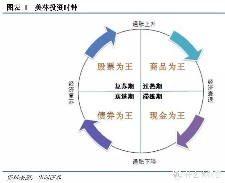 当前市场如何做资产配置？美林时钟理论了解一下，一文秒懂！