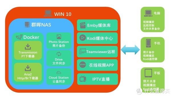 入门—新司机的黑群晖指北——软件篇（上）