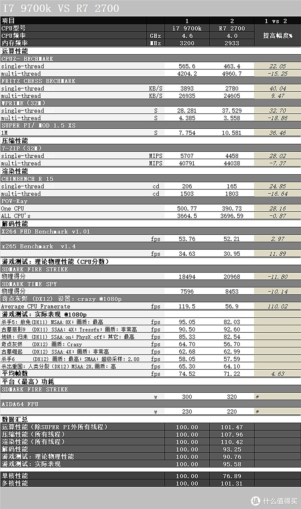刀剑乱舞：i7-9700K对阵i7-8700K，Z390太极上的测试