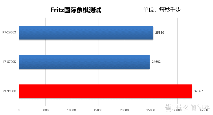 14nm工艺的巅峰之作：intel 英特尔 Core 酷睿 i9-9900K性能测试