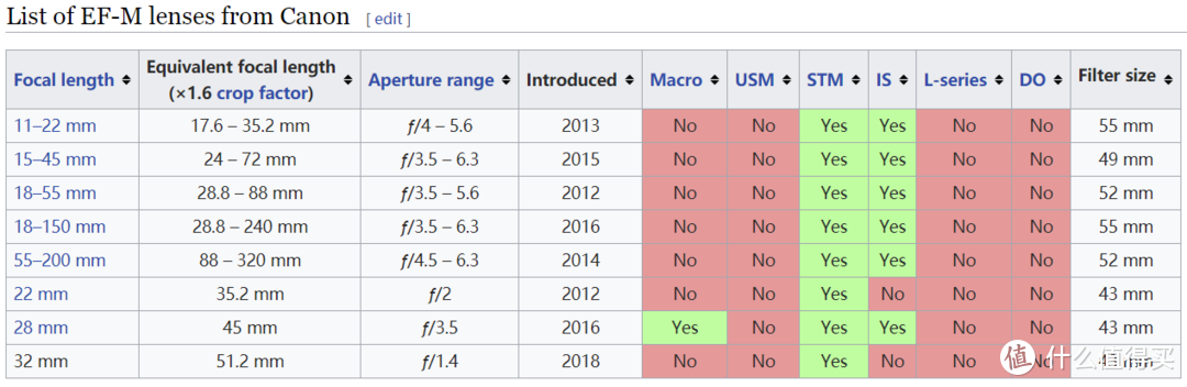 佳能官方EFM镜头大全，摘自wiki