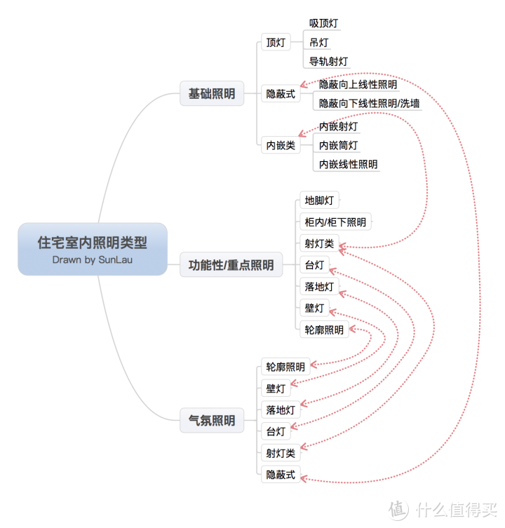 室内照明的灯具分类