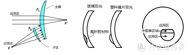 多焦点设计