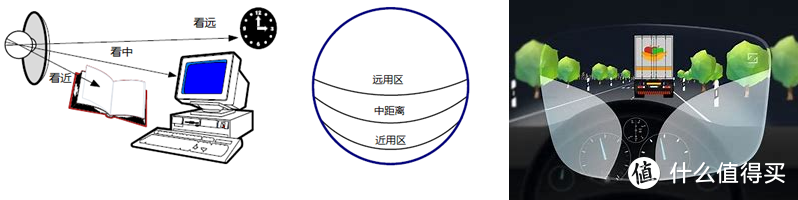 左：渐进设计；右：蔡司安全驾驶渐进设计