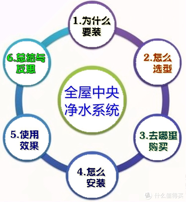 全屋中央净水前置过滤器组合diy全记录