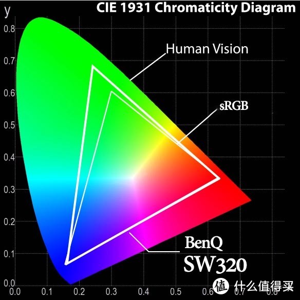 设计用户怎么买显示器？专业显示器选购经验分享