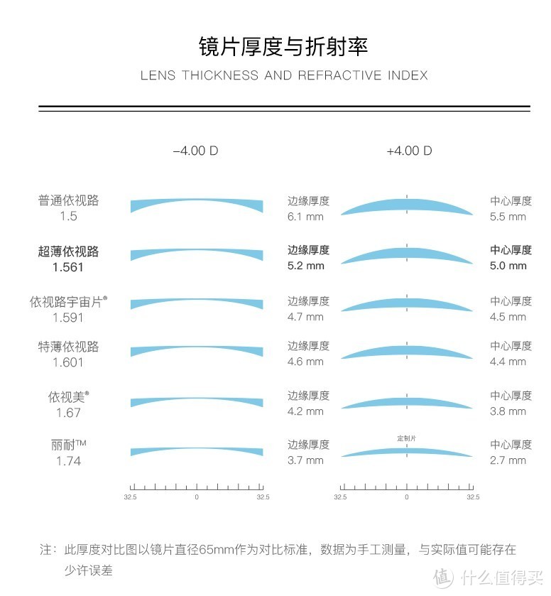 依视路镜片这么多，到底哪个真正适合你？