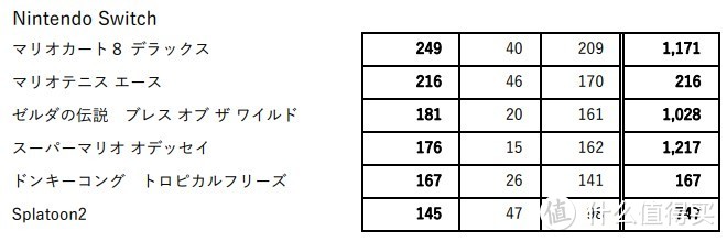 Nintendo 任天堂 公开 2018财年Q2季度 财报，Switch全球销量总计2286万台