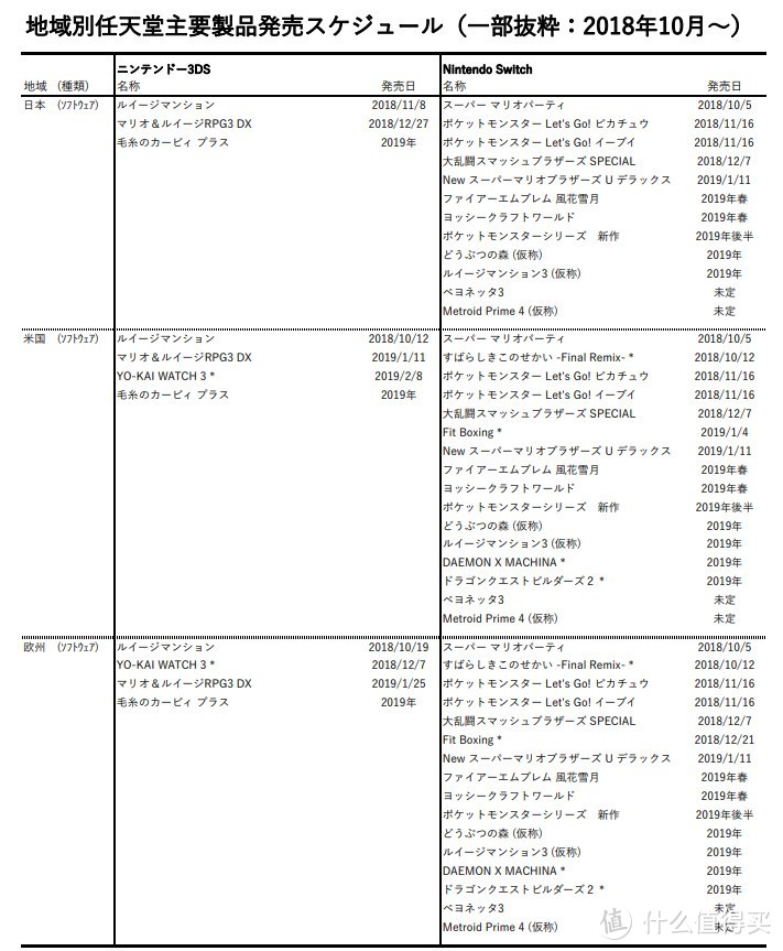 Nintendo 任天堂 公开 2018财年Q2季度 财报，Switch全球销量总计2286万台