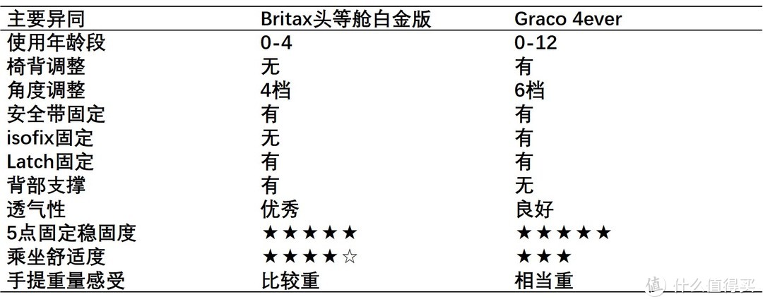 2K价位的儿童座椅参考—Britax头等舱白金版安全座椅开箱评测 对比Graco 4ever