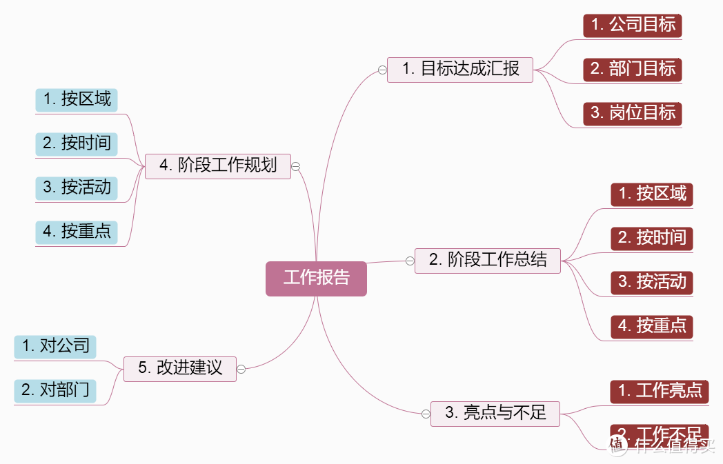 迅捷思维导图使用心得，思维导图模板任意编辑