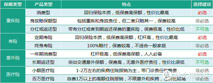 知道这3点，给家庭配置保险保证不会错