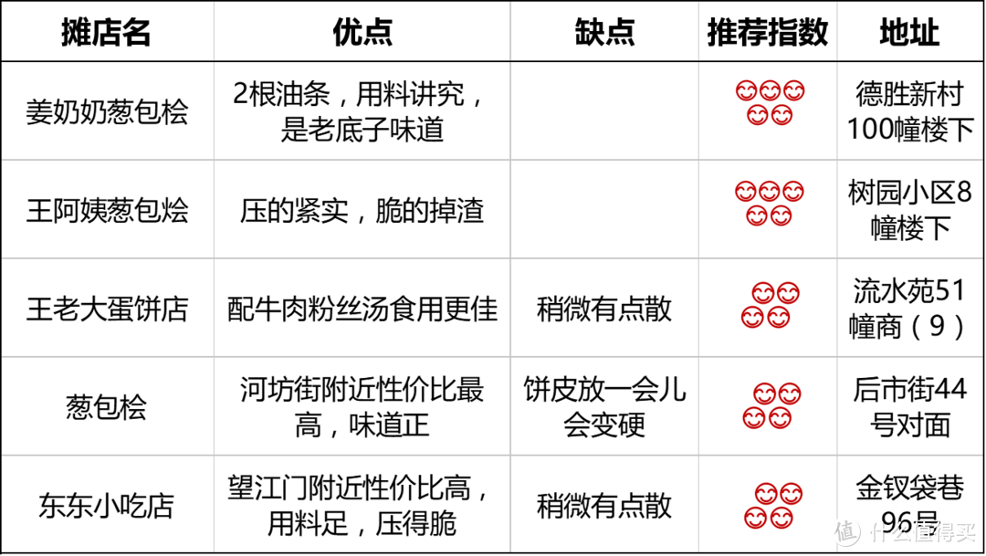 杭州葱包桧探店报告