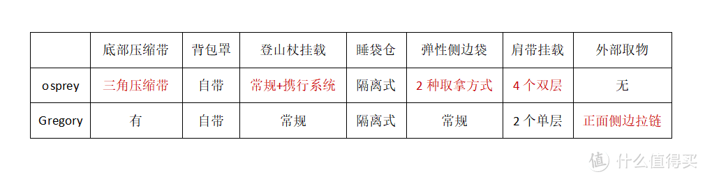 王牌重装包大作战之Osprey 气流  VS Gregory zulu