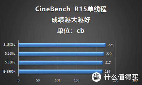 8核16线程睿频5.0GHz有多强？英特尔酷睿i9 9900k跑分评测