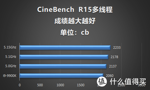 8核16线程睿频5.0GHz有多强？英特尔酷睿i9 9900k跑分评测