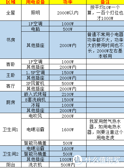 电线怎么买？空开、漏保傻傻分不清？家庭装修电路设计方法大放送