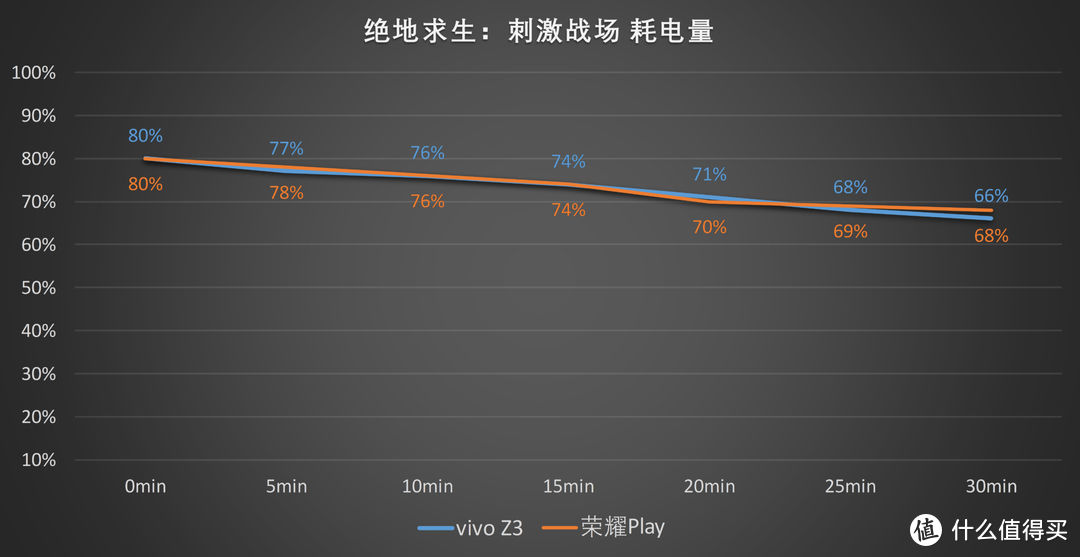 vivo Z3 PK 荣耀Play，吃鸡之路谁能笑到最后？