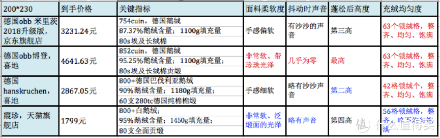 2018双十一什么羽绒被值得买（二）真人实测：4000+的进口鹅绒被，能吊打1000+的国产羽绒被吗？