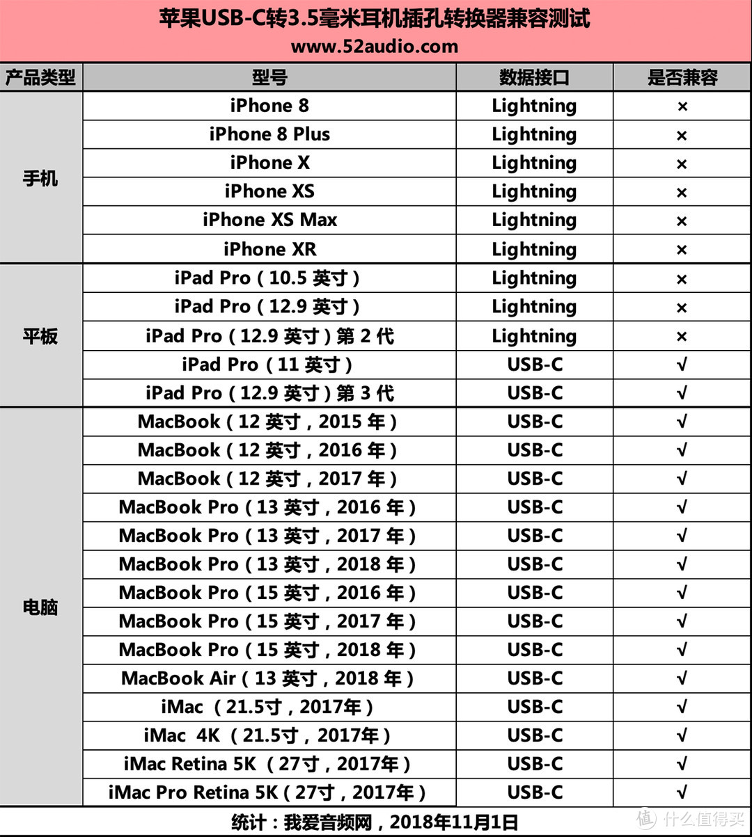 苹果USB-C转3.5毫米耳机插孔转换器开箱测试：兼容MacBook