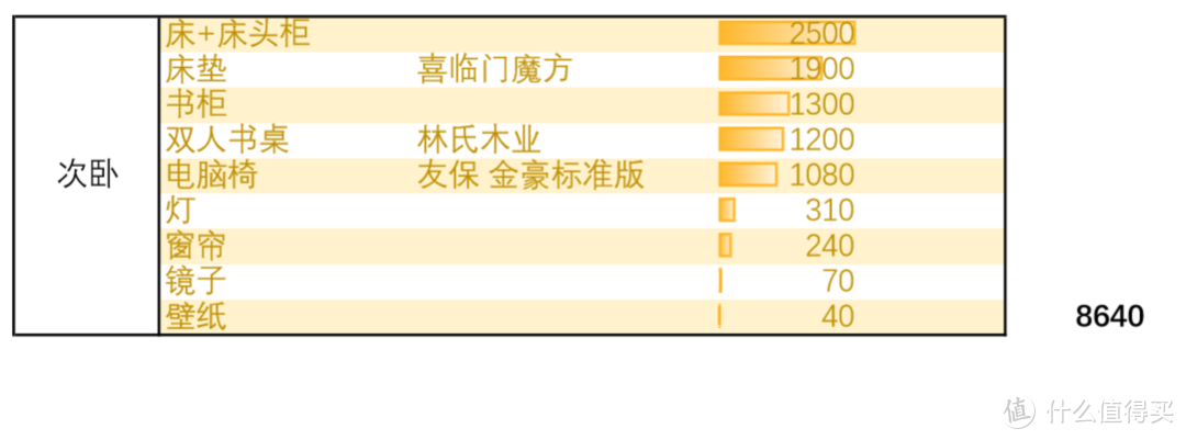 总开销