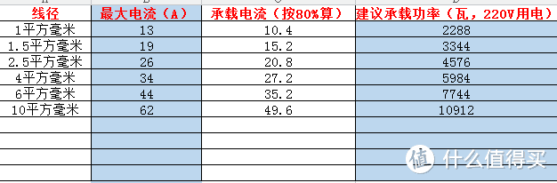 电线怎么买？空开、漏保傻傻分不清？家庭装修电路设计方法大放送