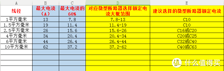 电线怎么买？空开、漏保傻傻分不清？家庭装修电路设计方法大放送