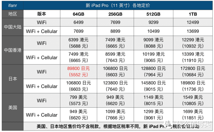 哪里买新 iPad Pro / MacBook Air 最实惠？这份指南告诉你