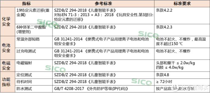 儿童手表第二弹！华为、阿巴町、小米上实力榜，另有一款在充电测试中起火...