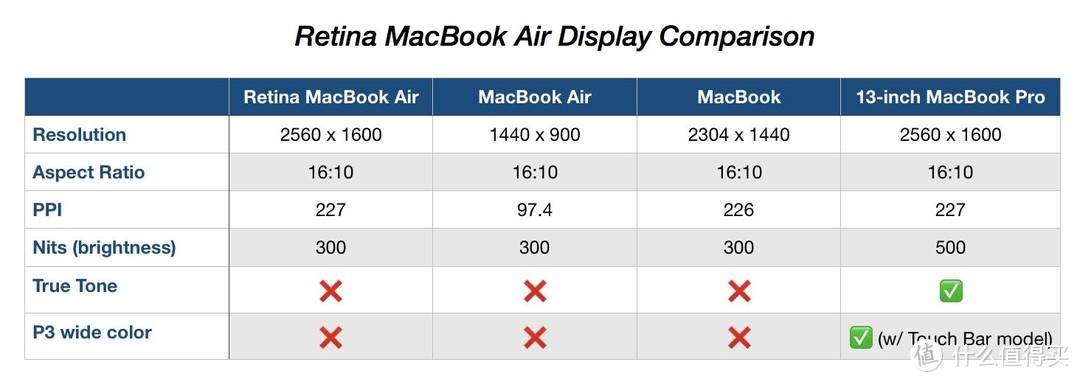 ▲ 新MacBook Air屏幕对比MacBook其他产品序列，注意最大屏幕亮度和P3广色域的支持情况。图源来自9to5mac，表中关于13英寸MacBook Pro的True Tone和P3广色域的描述混淆。