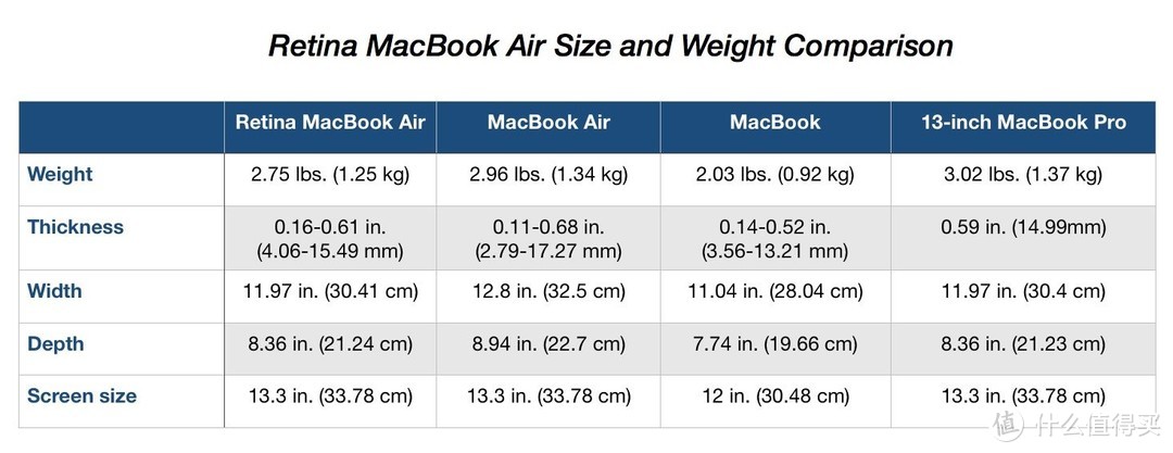 ▲ 新MacBook Air在体积和重量上比13寸的MacBook Pro有优势，但表现的并不明显，差距甚至没有1台iPhone X大。图源来自9to5mac。