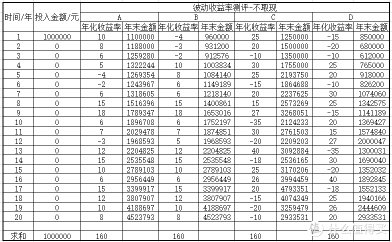 图1 波动收益率测评—不取现之一次性投入