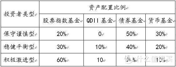 基金之资产配置