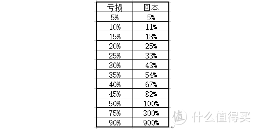 图4 亏损回本的代价