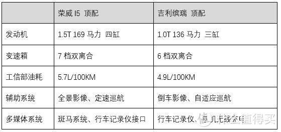 荣威I5与吉利缤瑞配置差异