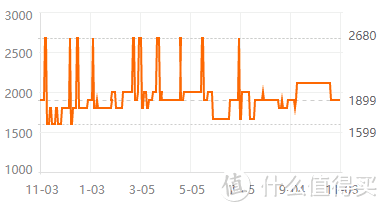 全面分析2018户外装备价格走势曲线，手把手教你剁手双十一值不值！