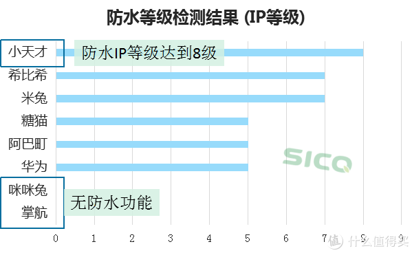 儿童手表第二弹！华为、阿巴町、小米上实力榜，另有一款在充电测试中起火...