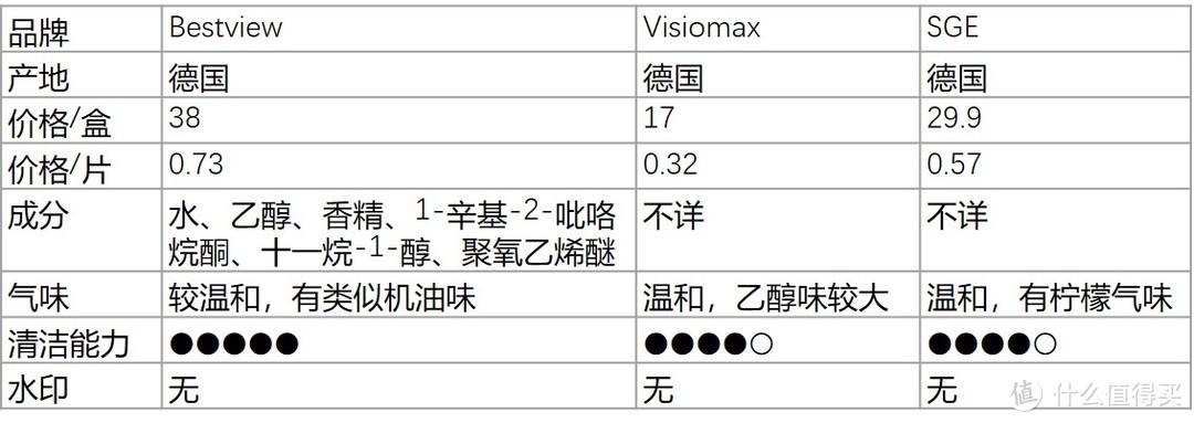 时时勤拂拭 水是眼波横--Bestview一次性眼镜清洁布简评