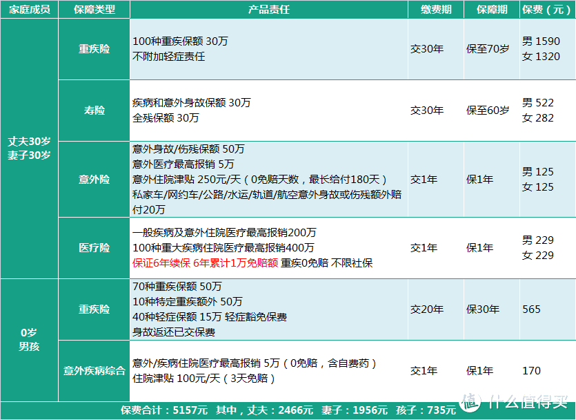 10万以内年收入家庭保险方案，怎么买最划算？