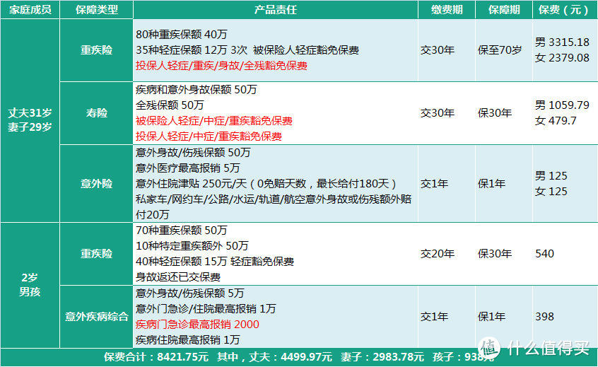 10万以内年收入家庭保险方案，怎么买最划算？