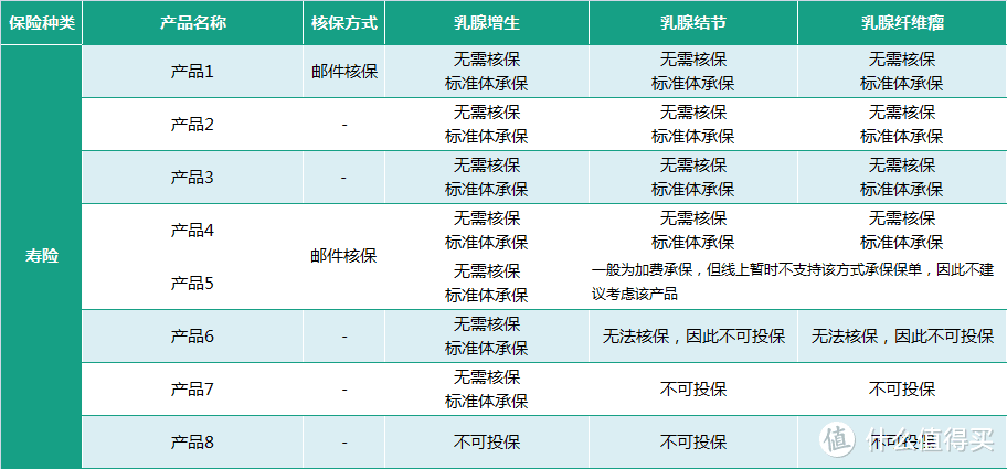 女性必读：乳腺类疾病人群怎么买保险