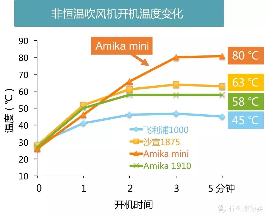 独家检测 —从几十元到3K元的电吹风，你吹不出造型的原因在这里！