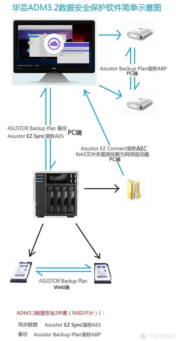 ASUSTOR 华芸 NAS的多重文件保护系统设置和远程连接详解