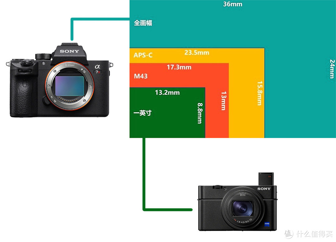 Sony索尼微单 vs 黑卡选哪个？这篇文章解决你的选择困难症