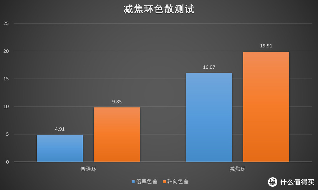 画幅放大器？唯卓EF-EFM减焦增光环测试