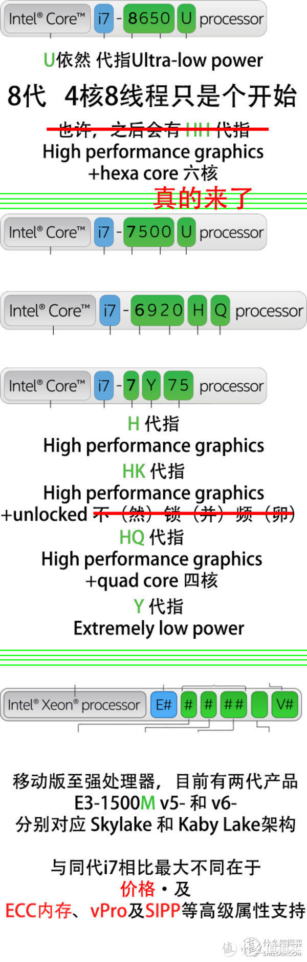 ▲ 主流的Intel移动平台处理器及简要命名规则，6核i7甚至8核i9都来了，而且HK也不再是鸡肋。