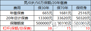 儿童重疾险该买终身还是定期？