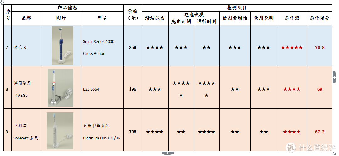 2018年电动牙刷比较试验—很多人牙齿黄是因为这件事没做对