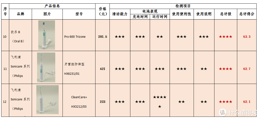 2018年电动牙刷比较试验—很多人牙齿黄是因为这件事没做对